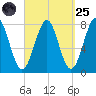 Popham Beach tide chart for Sunday, September 25, 2022