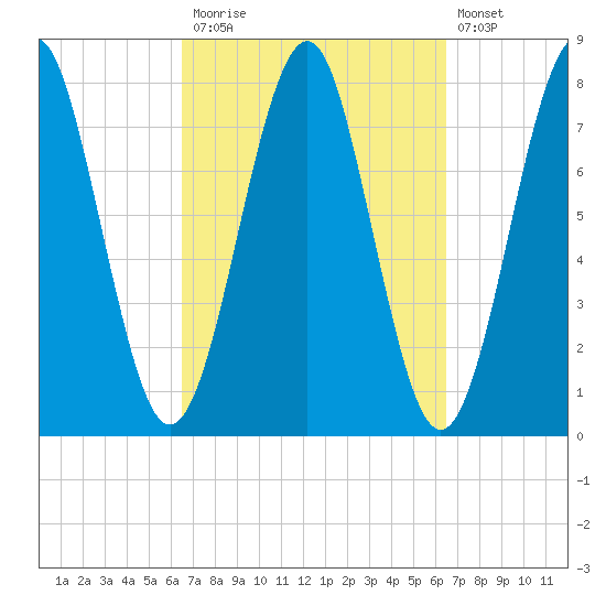 Popham Beach tide chart for Monday, September 26, 2022