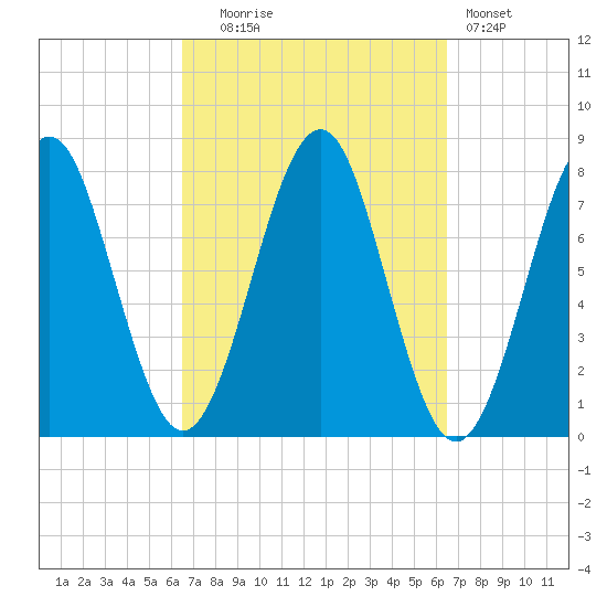 Popham Beach tide chart for Tuesday, September 27, 2022