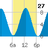 Popham Beach tide chart for Tuesday, September 27, 2022