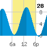 Popham Beach tide chart for Wednesday, September 28, 2022