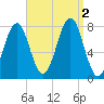 Popham Beach tide chart for Friday, September 2, 2022