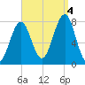 Popham Beach tide chart for Sunday, September 4, 2022