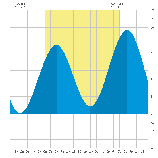 Popham Beach tide chart for Tuesday, September 6, 2022