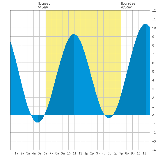 Popham Beach tide chart for Friday, September 9, 2022