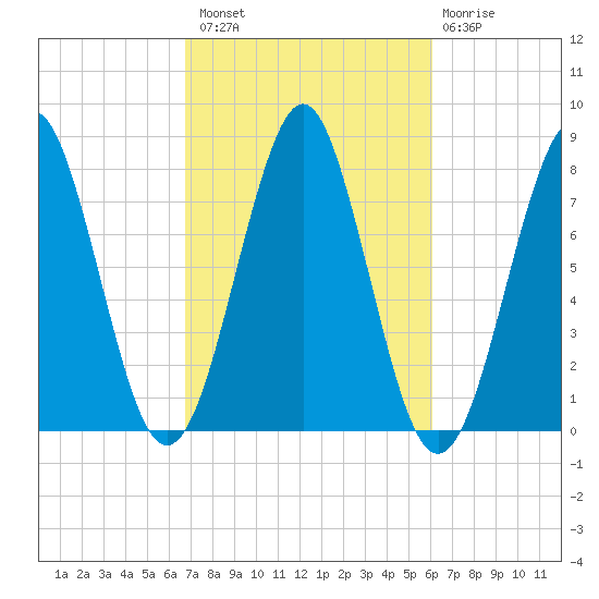 Popham Beach tide chart for Monday, October 10, 2022