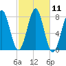 Popham Beach tide chart for Tuesday, October 11, 2022