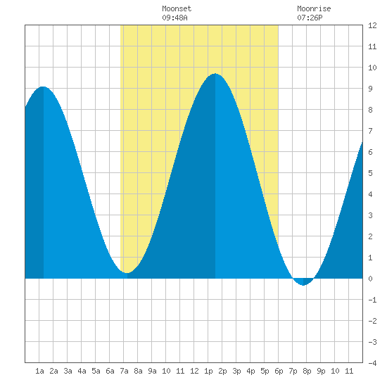 Popham Beach tide chart for Wednesday, October 12, 2022
