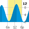 Popham Beach tide chart for Wednesday, October 12, 2022