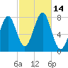 Popham Beach tide chart for Friday, October 14, 2022