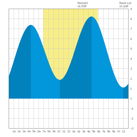 Popham Beach tide chart for Sunday, October 16, 2022