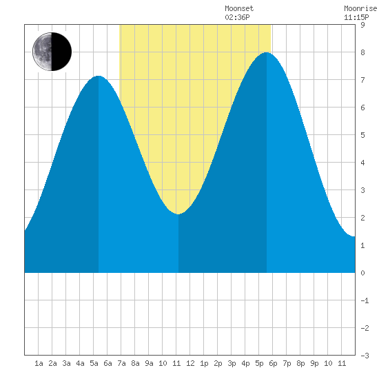Popham Beach tide chart for Monday, October 17, 2022