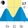 Popham Beach tide chart for Monday, October 17, 2022