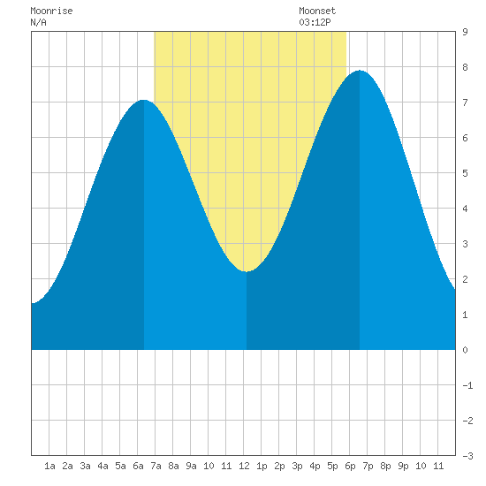 Popham Beach tide chart for Tuesday, October 18, 2022