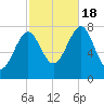 Popham Beach tide chart for Tuesday, October 18, 2022