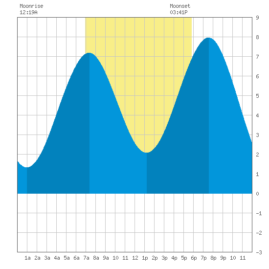 Popham Beach tide chart for Wednesday, October 19, 2022