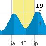 Popham Beach tide chart for Wednesday, October 19, 2022