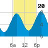Popham Beach tide chart for Thursday, October 20, 2022