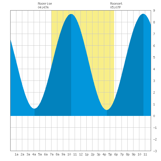 Popham Beach tide chart for Sunday, October 23, 2022