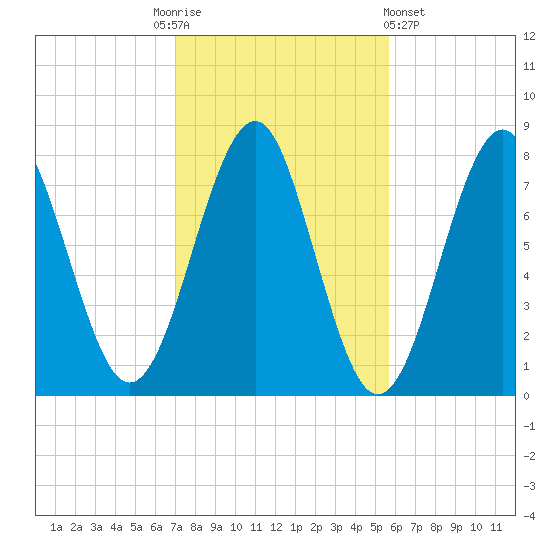 Popham Beach tide chart for Monday, October 24, 2022