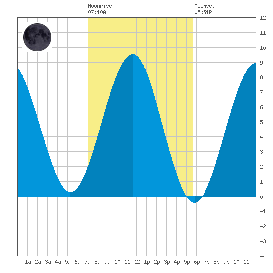 Popham Beach tide chart for Tuesday, October 25, 2022