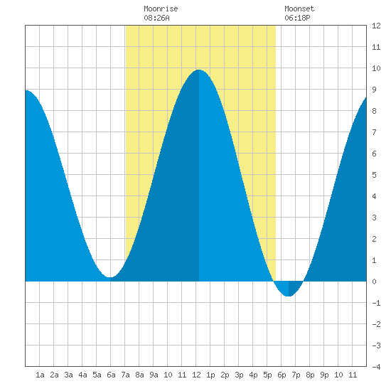 Popham Beach tide chart for Wednesday, October 26, 2022