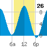 Popham Beach tide chart for Wednesday, October 26, 2022