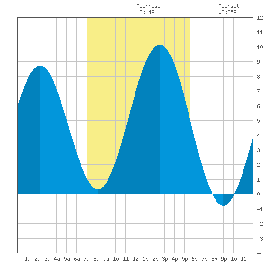 Popham Beach tide chart for Saturday, October 29, 2022