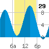 Popham Beach tide chart for Saturday, October 29, 2022