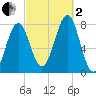 Popham Beach tide chart for Sunday, October 2, 2022