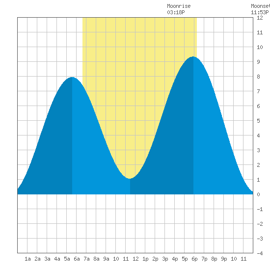 Popham Beach tide chart for Monday, October 3, 2022