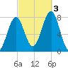 Popham Beach tide chart for Monday, October 3, 2022