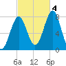 Popham Beach tide chart for Tuesday, October 4, 2022