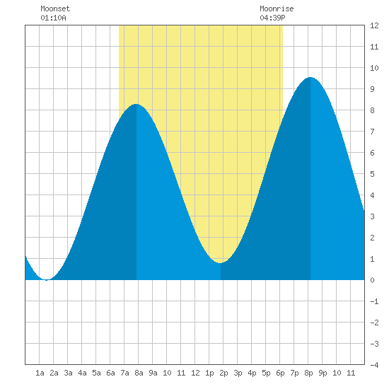 Popham Beach tide chart for Wednesday, October 5, 2022