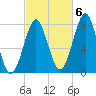 Popham Beach tide chart for Thursday, October 6, 2022