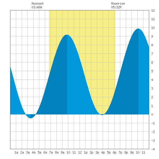 Popham Beach tide chart for Friday, October 7, 2022