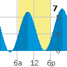 Popham Beach tide chart for Friday, October 7, 2022