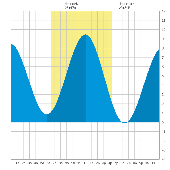 Popham Beach tide chart for Thursday, November 10, 2022