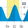 Popham Beach tide chart for Friday, November 11, 2022