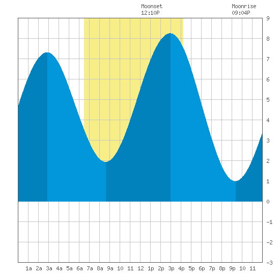 Popham Beach tide chart for Monday, November 14, 2022