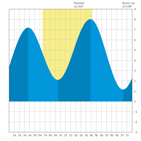 Popham Beach tide chart for Tuesday, November 15, 2022