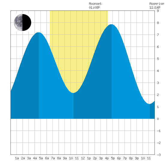 Popham Beach tide chart for Wednesday, November 16, 2022