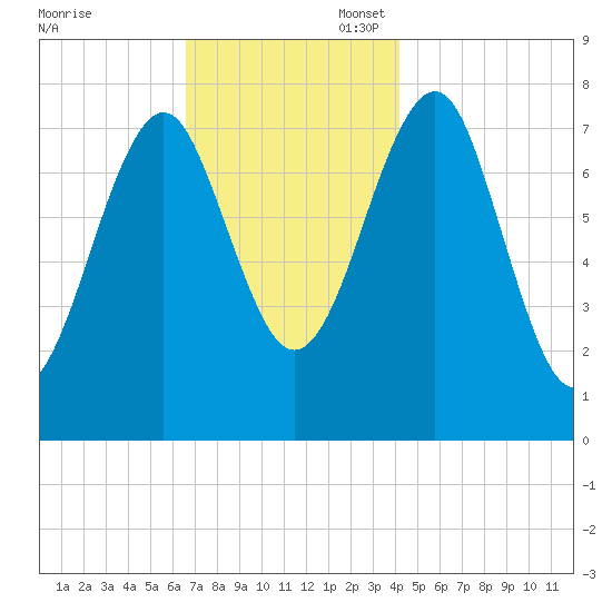 Popham Beach tide chart for Thursday, November 17, 2022