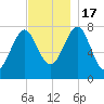 Popham Beach tide chart for Thursday, November 17, 2022