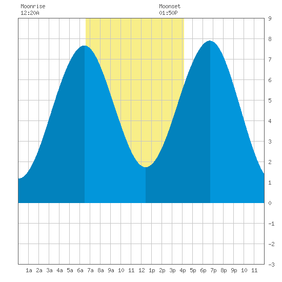 Popham Beach tide chart for Friday, November 18, 2022