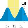 Popham Beach tide chart for Friday, November 18, 2022