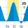 Popham Beach tide chart for Friday, November 25, 2022