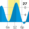 Popham Beach tide chart for Sunday, November 27, 2022