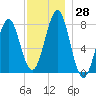 Popham Beach tide chart for Monday, November 28, 2022