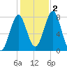 Popham Beach tide chart for Wednesday, November 2, 2022